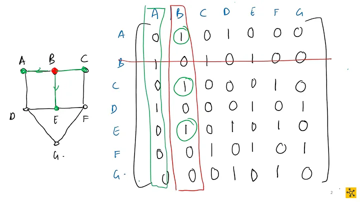 MAPV101 Algorithms Shortest Path   Moores Breadth First Search Matrix Method