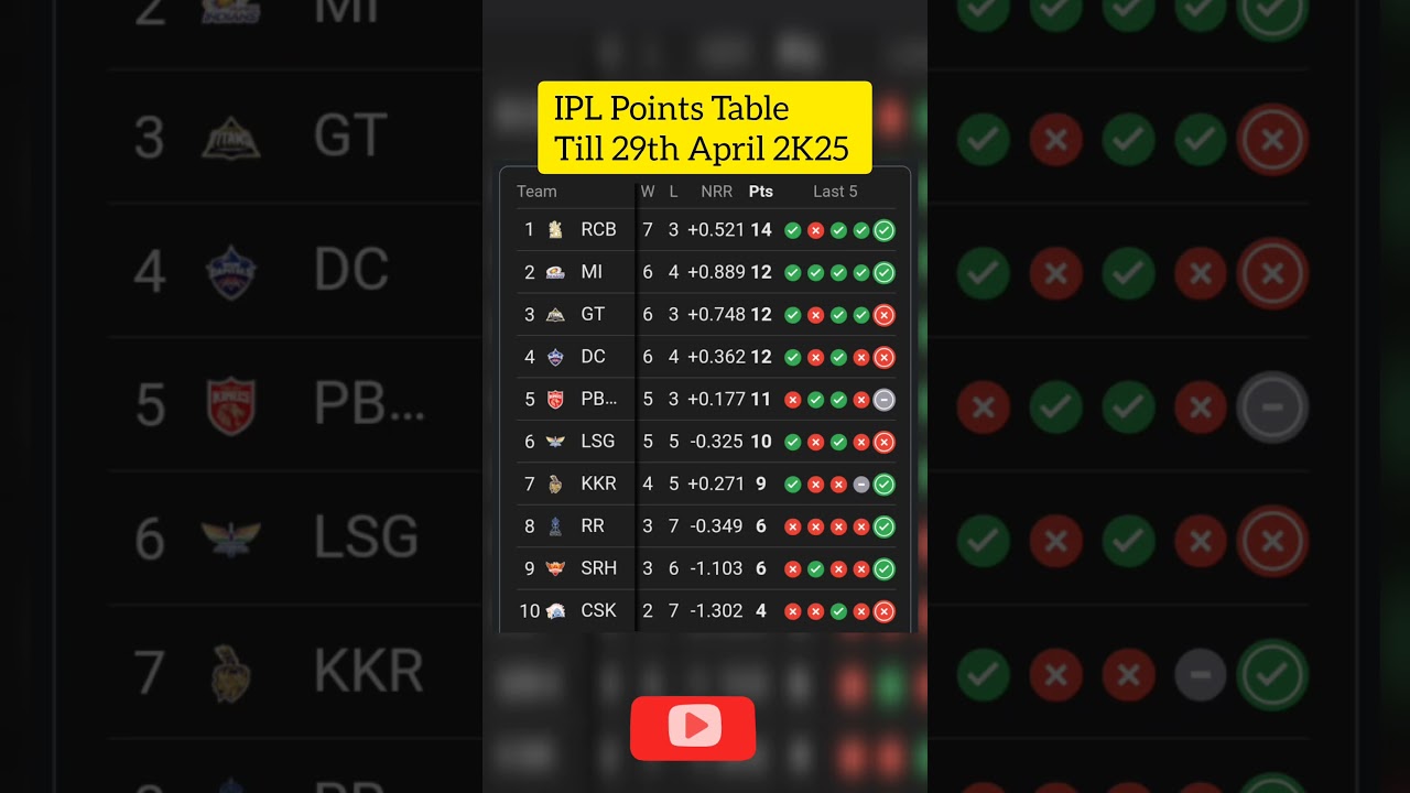 IPL Points Table Till April 29th 2025||
