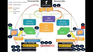 How to Automate failover/failback of VM