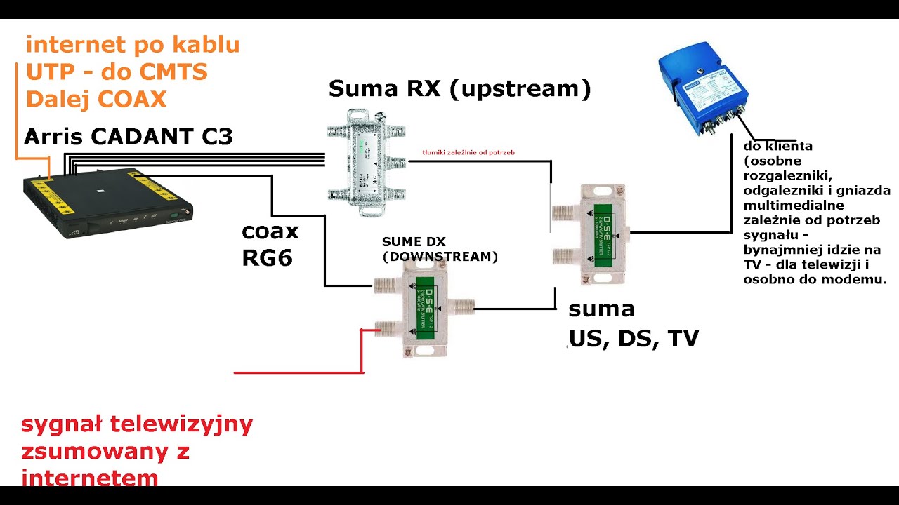 CMTS Arris Cadant C3 - Stacja czołowa dla internetu PART 1 - YouTube