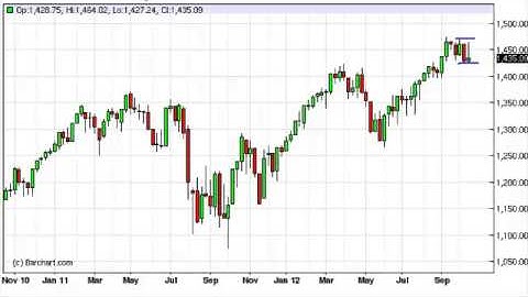 S&P 500 Index forecast for the week of October 22, 2012, Technical Analysis
