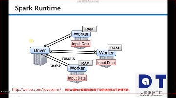 王家林Spark视频第13课：Spark内核架构解密