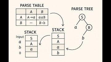 #7 LL(1) Parsing Explained: Parse Table, Stack, and Parse Tree Compiler Design