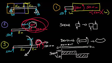 Engineering Statics 36 beam internal forces