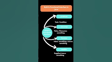 Built In Functional Interface in java #viralshorts #viralreels #trending #java #java8 #java8stream