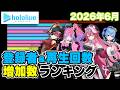 【ホロライブ】2026年6月チャンネル登録者・再生回数増加数ランキング【VTuber】
