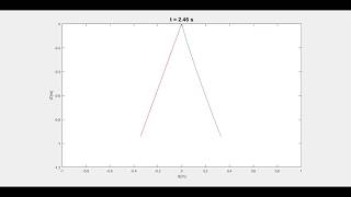Famous Mathematical Modeling & Simulation of a Flexible Cable Dynamic Profile