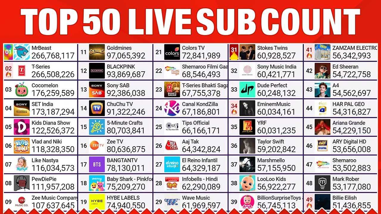 Top 50 YouTube Live Sub Count   MrBeast T Series  More