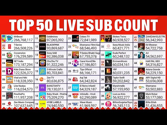 Top 50 YouTube Live Sub Count - MrBeast, T-Series & More!​ class=