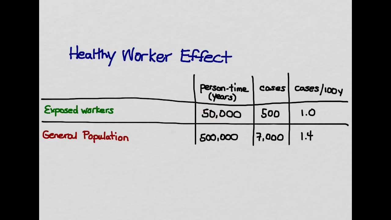 Healthy Worker Bias
