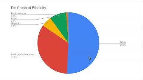 AP Stats - Topic 1.4 Representing a Categorical Variable with Graphs