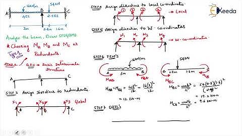 Flexibility Transformation Approach FTA Problem FTA 1 Beams - Flexibility Method in Matrix Form