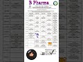 B.Pharm Exam Dates 2026 | 24 Sept Se Exam Start 😱 #shorts #exam #bpharma #ruhs #education #new