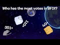 Who has the most votes in BFDI?