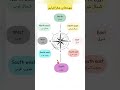 جهت های جغرافیایی در زبان انگلیسی شمال شرقی جنوب غربی   