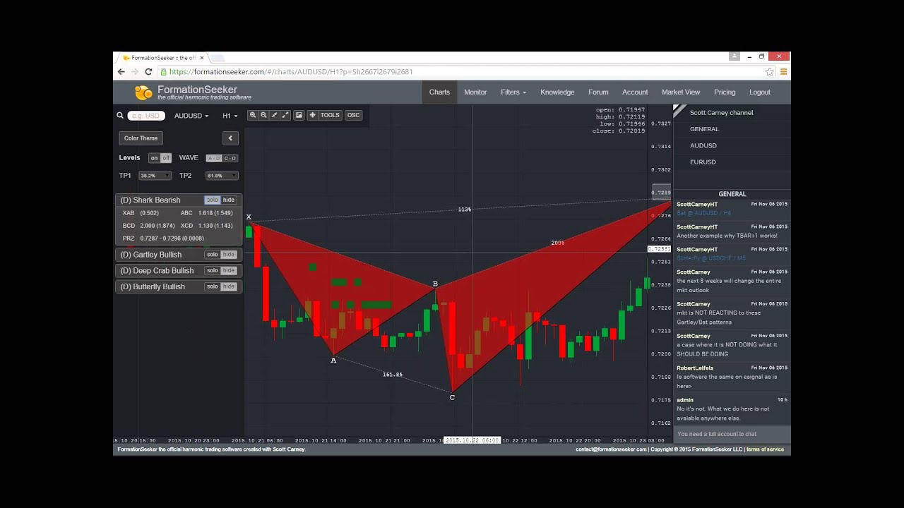 Harmonic scanner forex indicator