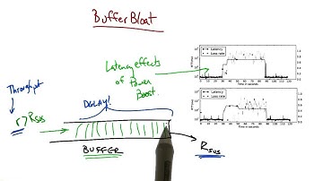 Buffer Bloat