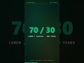 The 70/30 Rule — and Why AI Might Break It #Shorts