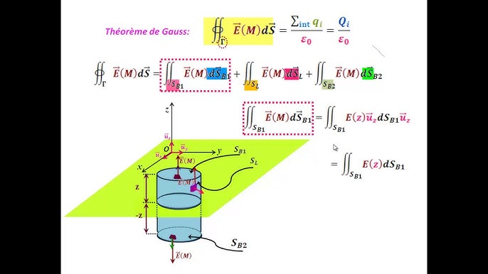 electrostatique : calcul du champ créé par un fil infini à l'aide du  théorème de Gauss 