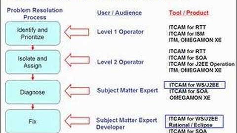 ITCAM Family Overview