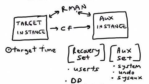 10 Oracle Database 11g DBA Exam 053   Performing Tablespace Point in Time Recovery