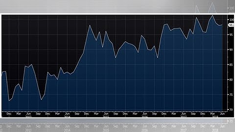 June final U Mich consumer sentiment 98.2 vs 99.2 expected
