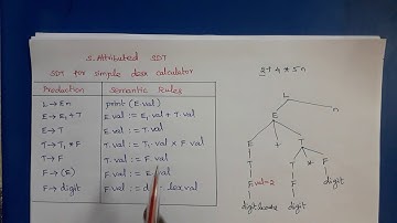 Compiler Design: S-Attributed and L-Attributed Definition