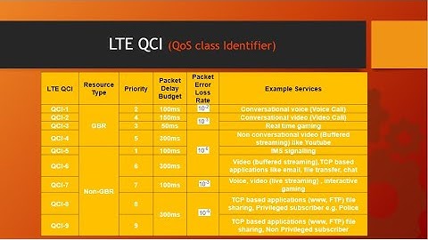 LTE QCI (QoS Class Identifier)