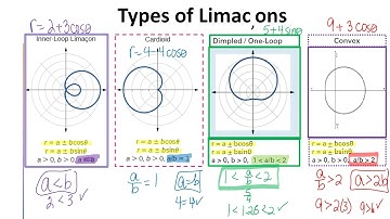 Day 5 Classifying Polar Equations - Lesson Video