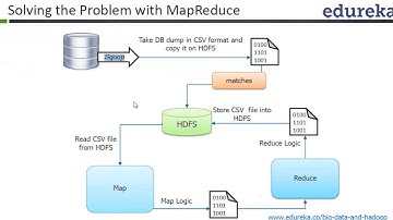 Big Data analysis Hadoop  with Mapreduce, HIVE, PIG , Zookeeper and Spark class 3