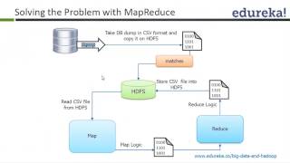 Big Data analysis Hadoop  with Mapreduce, HIVE, PIG , Zookeeper and Spark class 3