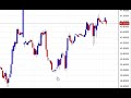 GBPUSD Live Trade How to trade Unemployment Claims  Simple Way to trade forex market
