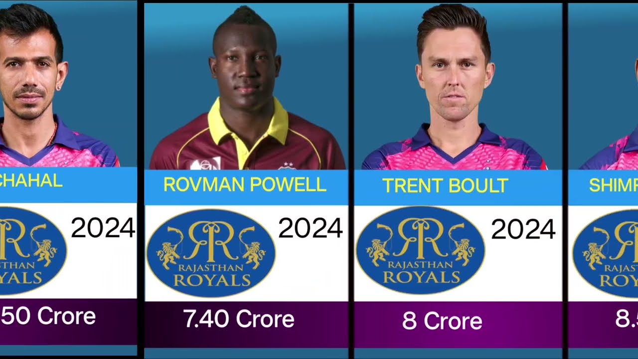Rajasthan Royals team List for IPL 2024 with his salaries |Full Squad of Rajasthan Royals