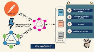 Integrate Postman or Altair with GraphQL, invoke GraphQL API from LWC component using wire methods