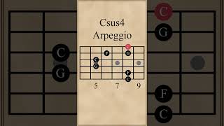 C Suspended 4th Arpeggio (Csus4)