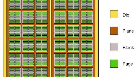 What is a "Page" in NAND Flash?