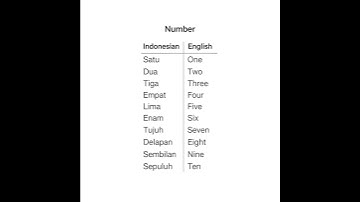 Learn Indonesian numbers 1-10 with English translation! Quick, clear, and easy for beginners 🇮🇩