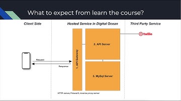 Building Nodejs API - ZERO to HERO (nodejs, nginx, docker, mysql, twilio, digital ocean) - EP1
