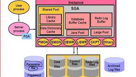 Java Web进阶-Oracle-4.Oracle的体系结构
