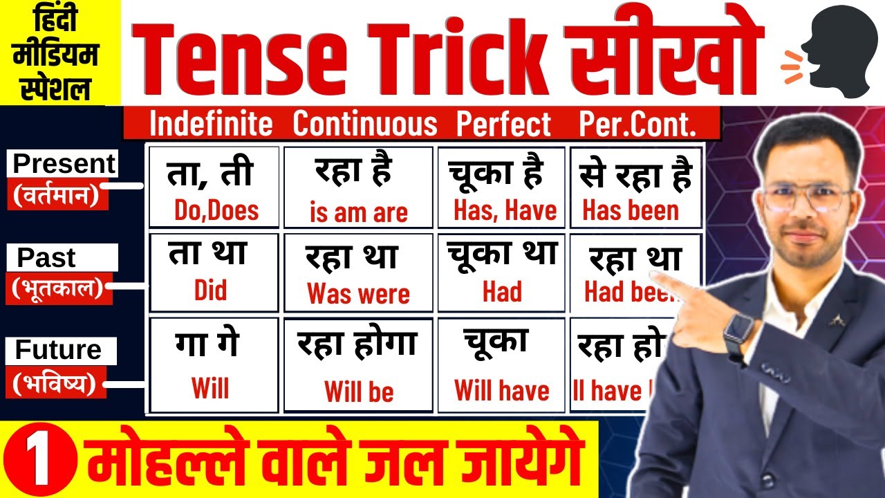 Amazing trick to learn Tenses | Tenses in English Grammar with Examples | Present | Past | Future