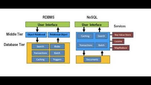 Brewer CAP Theorem | SQL vs NoSQL | Database transactions