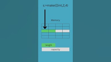 Whathappens when slice is allocated in memory? #shorts #golang #programming #coding