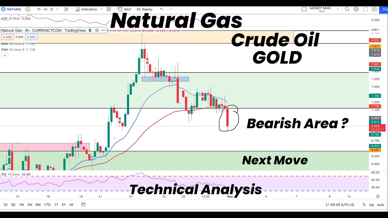 Natural Gas Bearish ? | Gold | Crude Oil | Technical Analysis - YouTube
