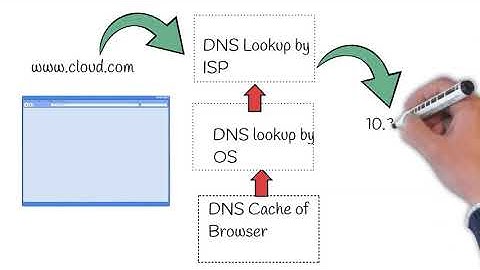 What happens when you type a URL in browser | TOP NETWORKING & CCNA INTERVIEW QUESTION | EXPLAINED