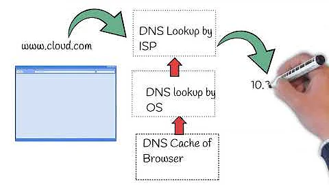 What happens when you type a URL in browser | TOP NETWORKING & CCNA INTERVIEW QUESTION | EXPLAINED