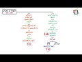 (33) حفظ الآيات ١٤٩ حتى ١٥٣ سورة آل عمران بالخرائط الذهنية المعرفية والروابط العقلية 
