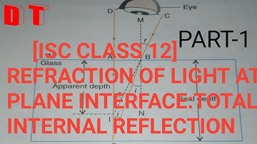 Refraction of light at plane interface:Total internal reflection : ISC-12
