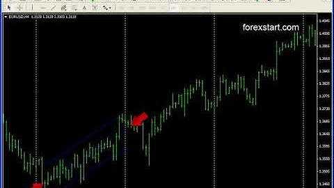 Forexstart Metatrader 4:Standard deviation channel