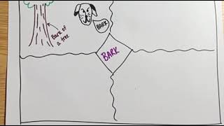 Vocabulary Strategy: 4-square Maps