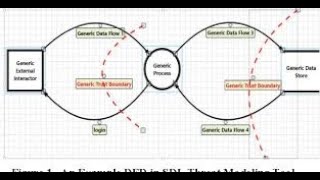 Microsoft Threat Modeling Tool | Create a standard architecture & Analysis